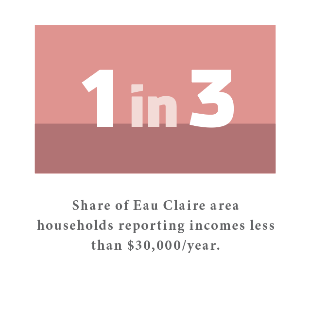 1 in 3 Eau Claire households making less that 30k