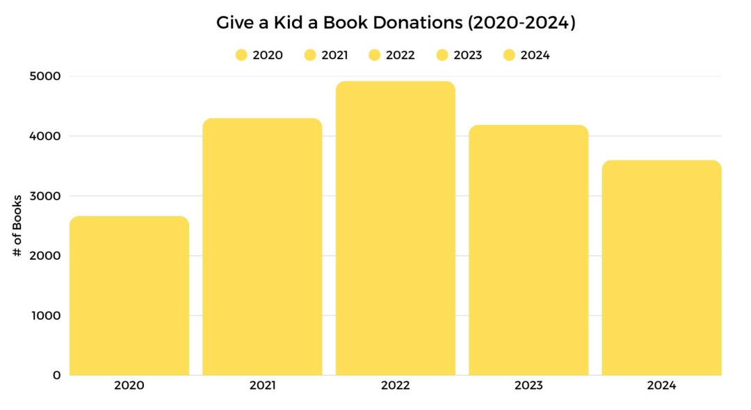 Donations to the local Give a Kid a Book program have been relatively stable, Program and Development Coordinator Stacy Yearous said. 