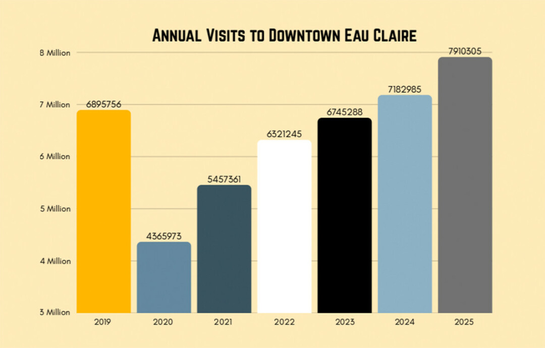 DECI's 2026 annual report including the data and graph above, showing foot traffic to the downtown area is back to its pre-pandemic numbers &ndash;&nbsp;so why are local businesses sounding the alarm?